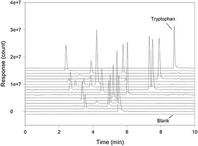 Improvement of Tryptophan Analysis by Liquid Chromatography-Single Quadrupole Mass Spectrometry Through the Evaluation of Multiple Parameters